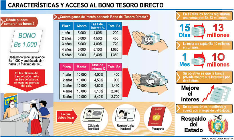 Venta De Bonos Del Tesoro Supera Metas Del Gobierno