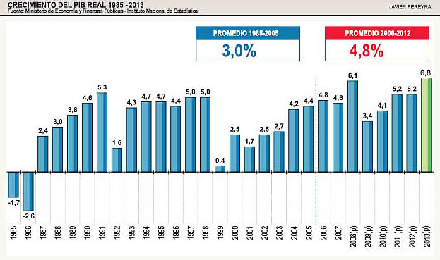 Economía Boliviana Creció En 6 83 En 2013 Ine