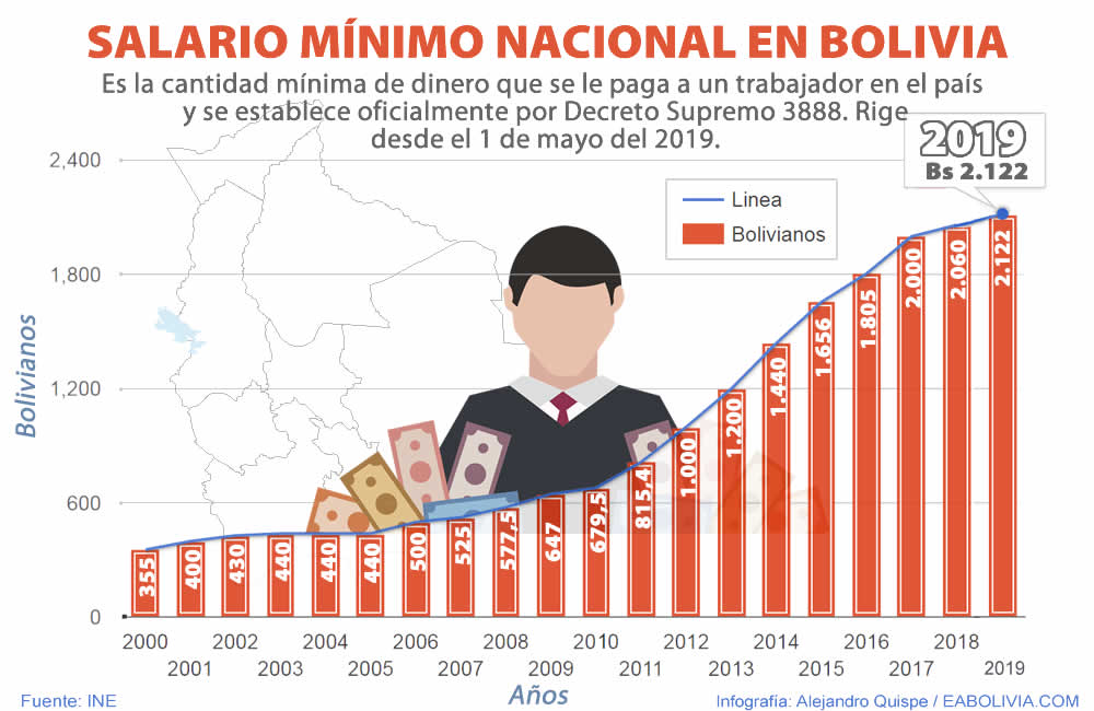 Salario Minimo Nacional 2023 Bolivia Company Salaries 2024