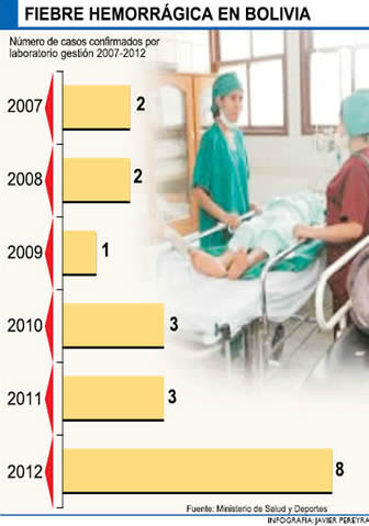 Fiebre hemorrágica en Bolivia