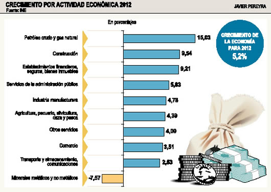 Crecimiento por actividad económica en Bolivia el 2012
