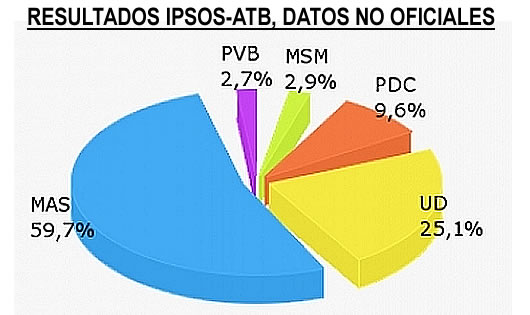 Resultados de elecciones generales 2014 al 100%. IPSOS Bolivia y ATB Noticias.