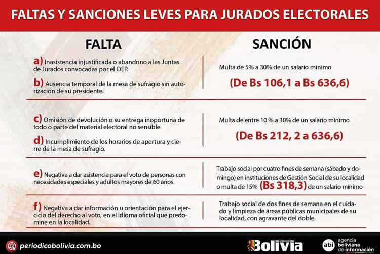 Faltas y sanciones leves para jurados electorales para las elecciones generales del 18 de octubre 2020.
