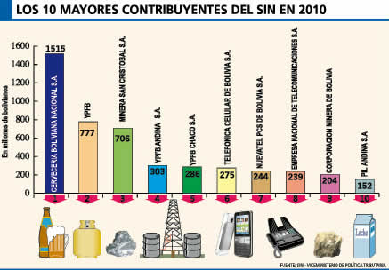 Los 10 mayores contribuyentes de Impuestos en Bolivia