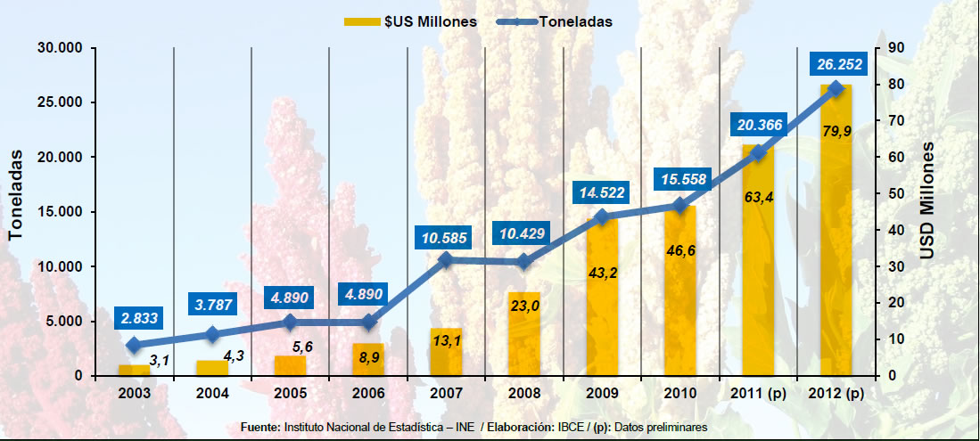 Exportaciones de Quinua en Bolivia