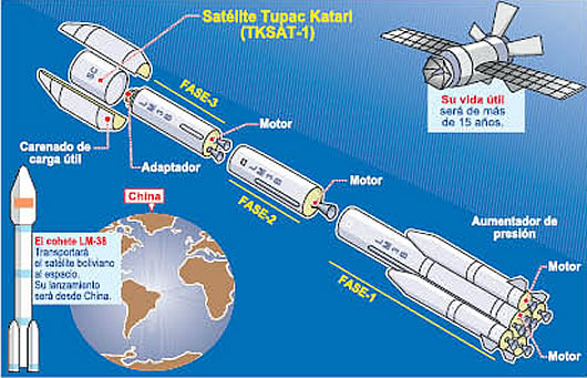 Fases del lanzamiento del Satélite Tupac Katari (TKSAT-1)