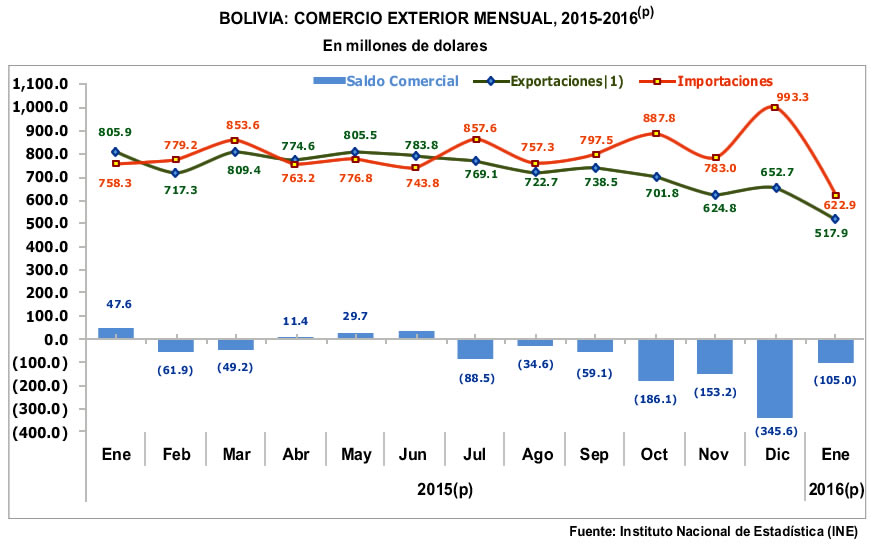 Exportaciones e importaciones en Bolivia 2016