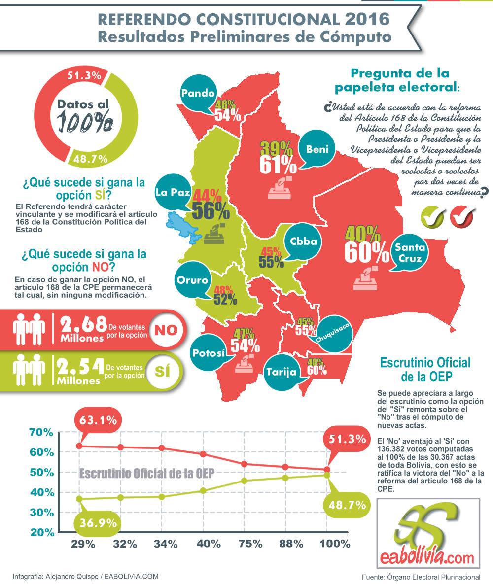 Infografía: Resultados Preliminares de cómputo Referendo Constitucional 2016
