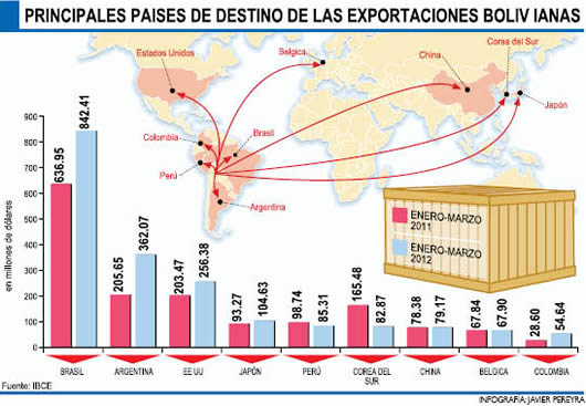 Exportaciones bolivianas