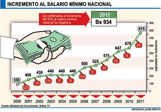 Salario mínimo Nacional en Bolivia